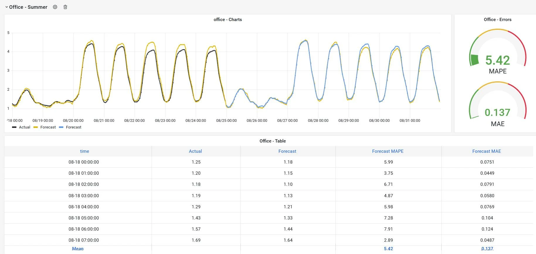 QR Forecaster Data Visualization Dashboard — Actual, Forecast and Accuracy Hourly Data. Aug 18th - Aug 31st.