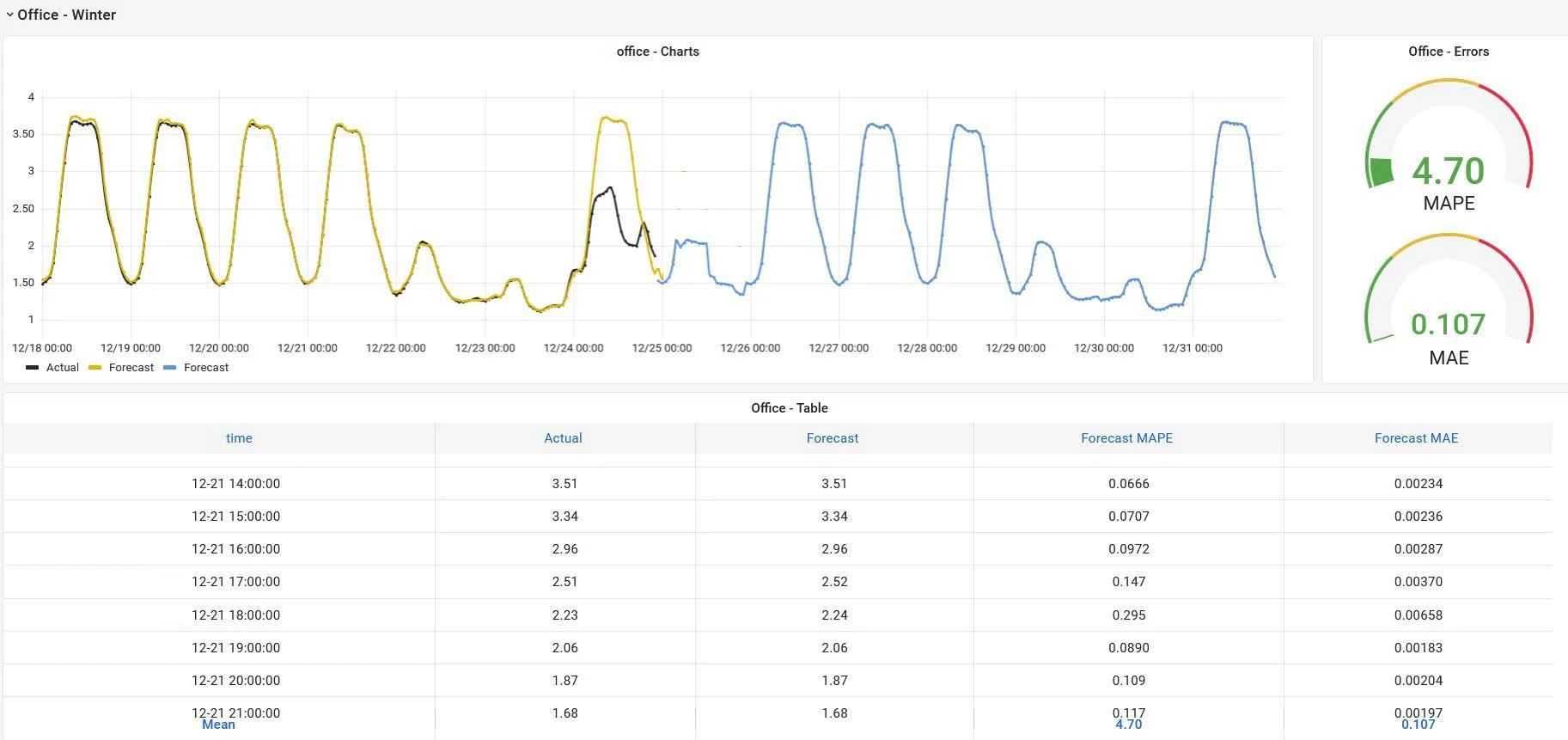 QR Forecaster Data Visualization Dashboard — Actual, Forecast and Accuracy Hourly Data. Dec.18th - Dec 31st.