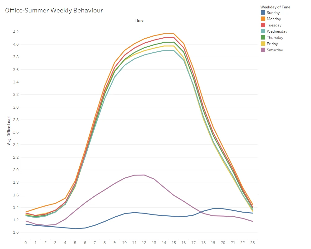 Daily Average Behavior of Summer Data for Offices