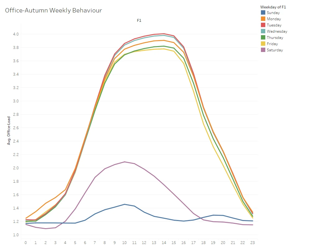 Daily Average Behavior of Autumn Data for Offices