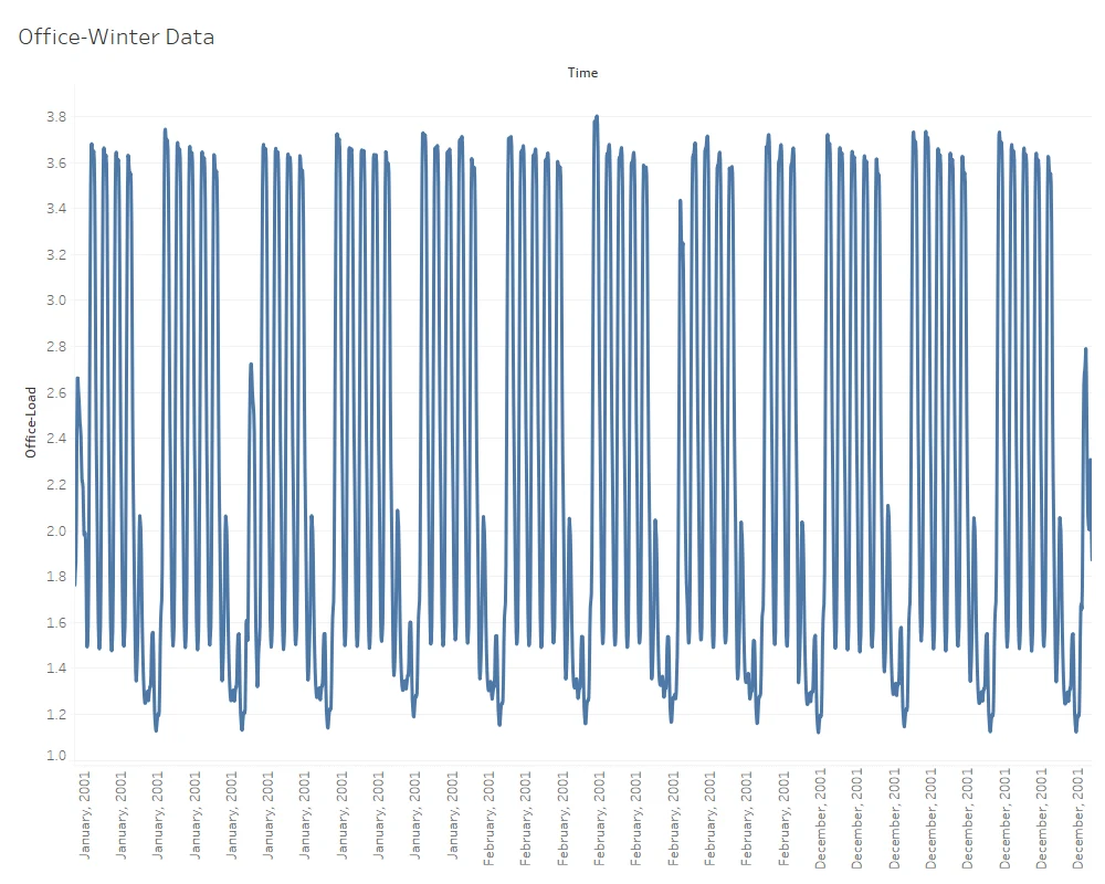 Raw data behavior of Winter data for Offices