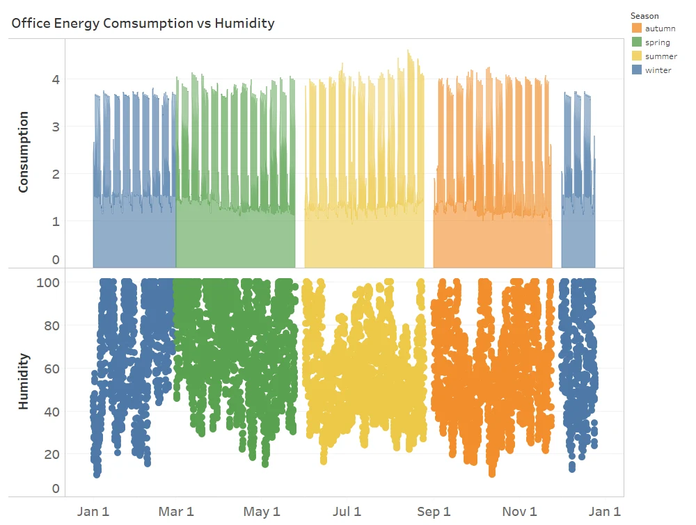 Average Behavior of Office Electricity Consumption vs Humidity Separated by Seasons