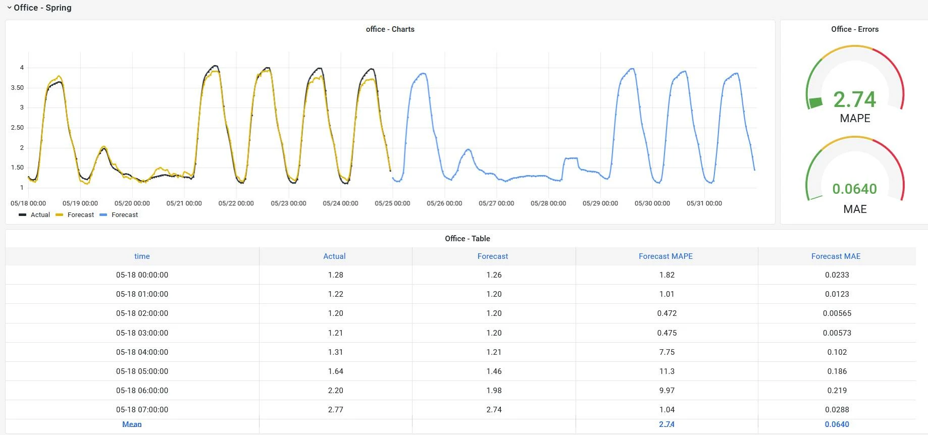 QR Forecaster Data Visualization Dashboard — Actual, Forecast and Accuracy Hourly Data. May 18th - May 31st.