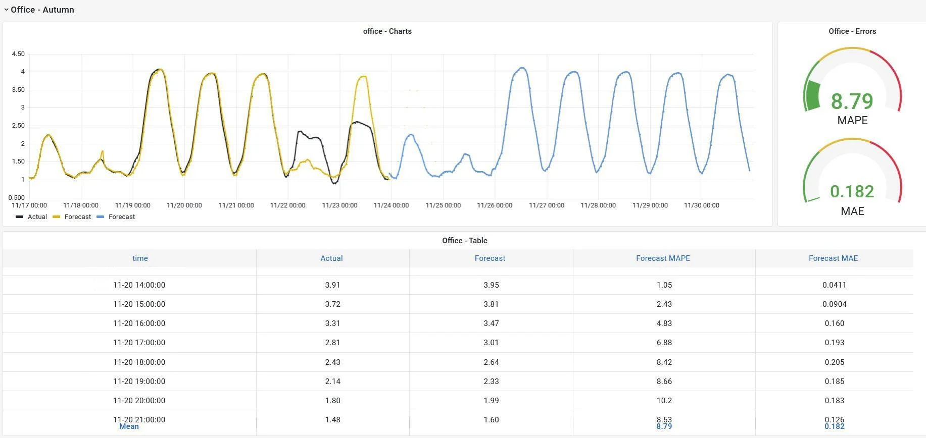 QR Forecaster Data Visualization Dashboard — Actual, Forecast and Accuracy Hourly Data. Nov. 17th - Nov. 30th.