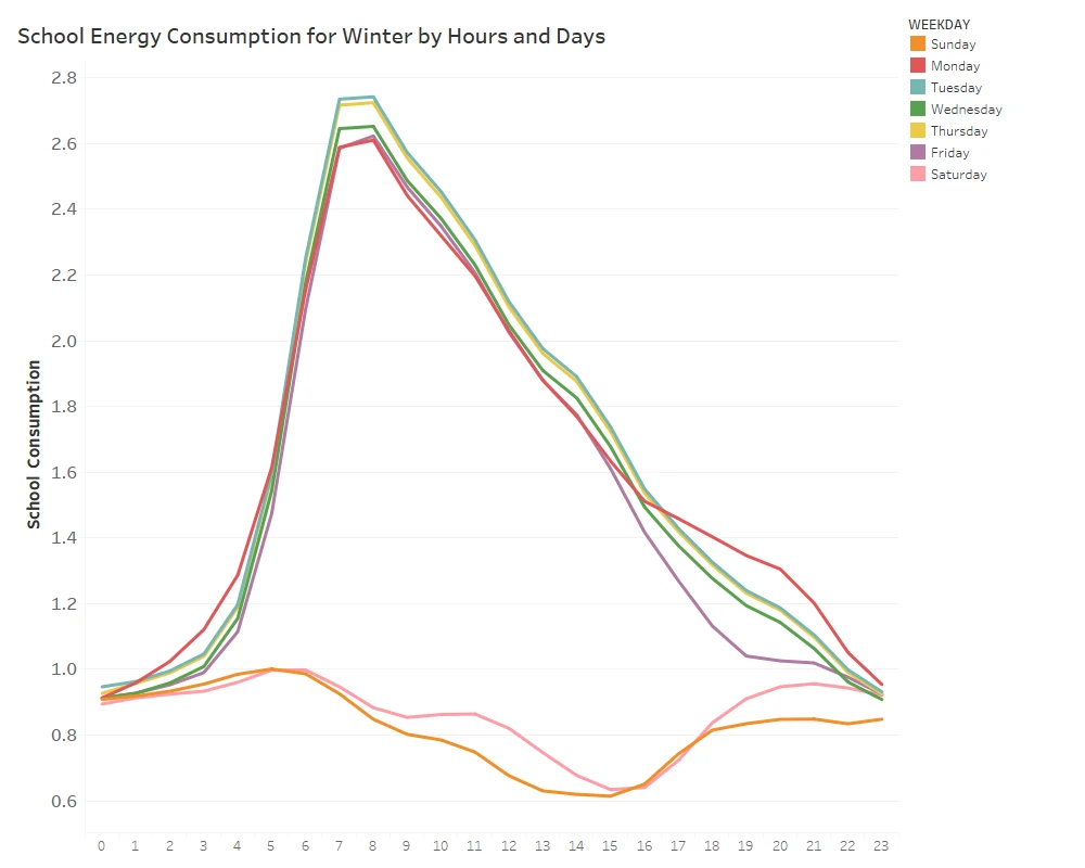 Daily Average Behavior of Winter Data for Schools