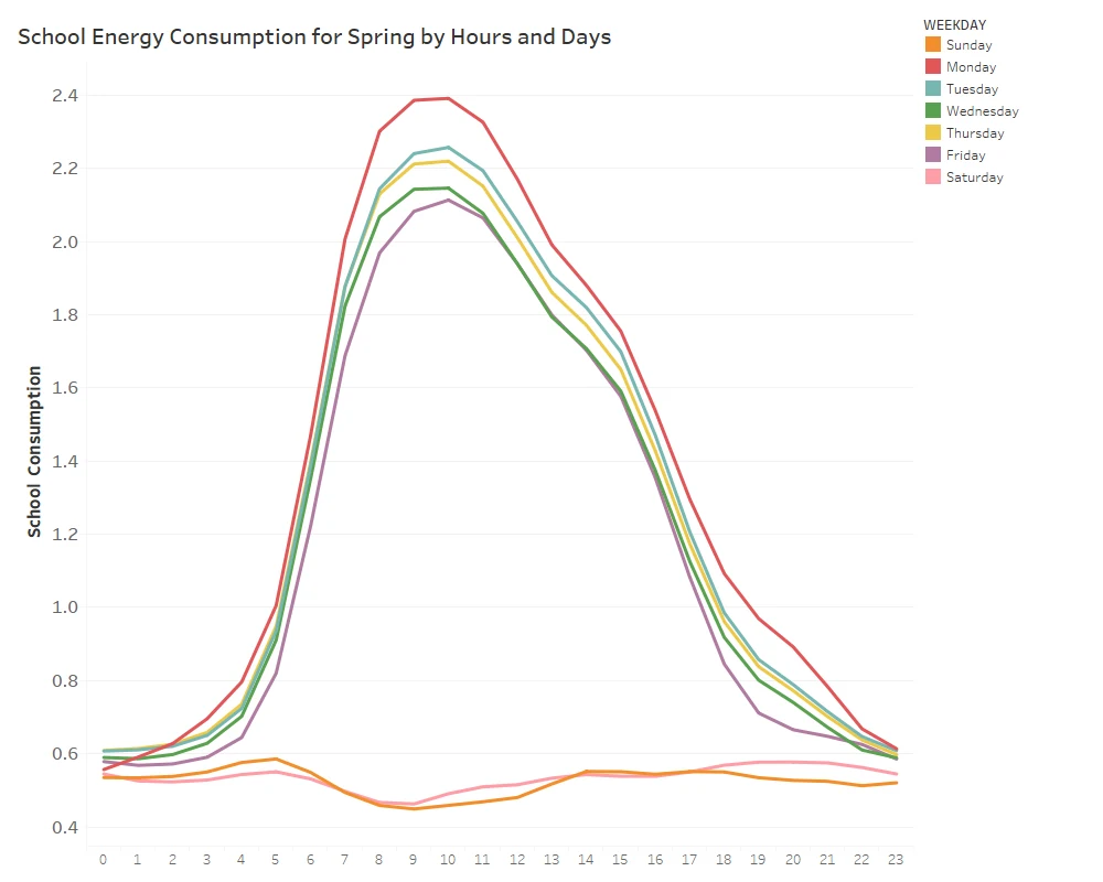 Daily Average Behavior of Spring Data for Schools