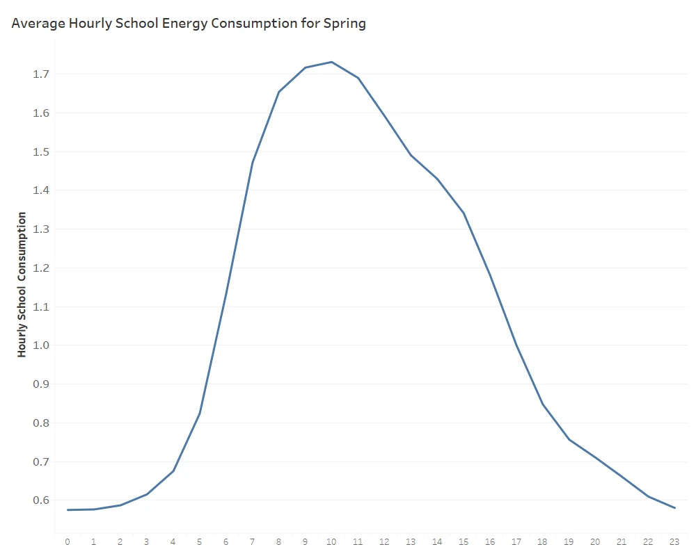 Hourly Average Behavior of Spring Data for Schools