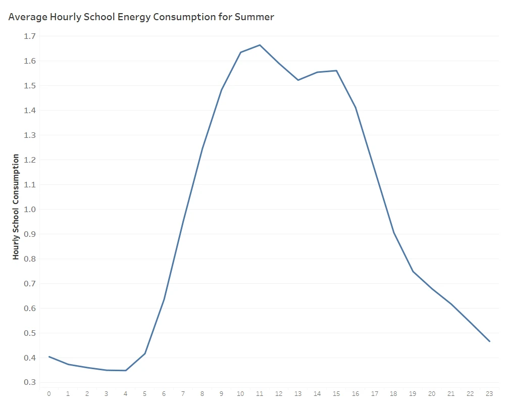 Hourly Average Behavior of Summer Data for Schools