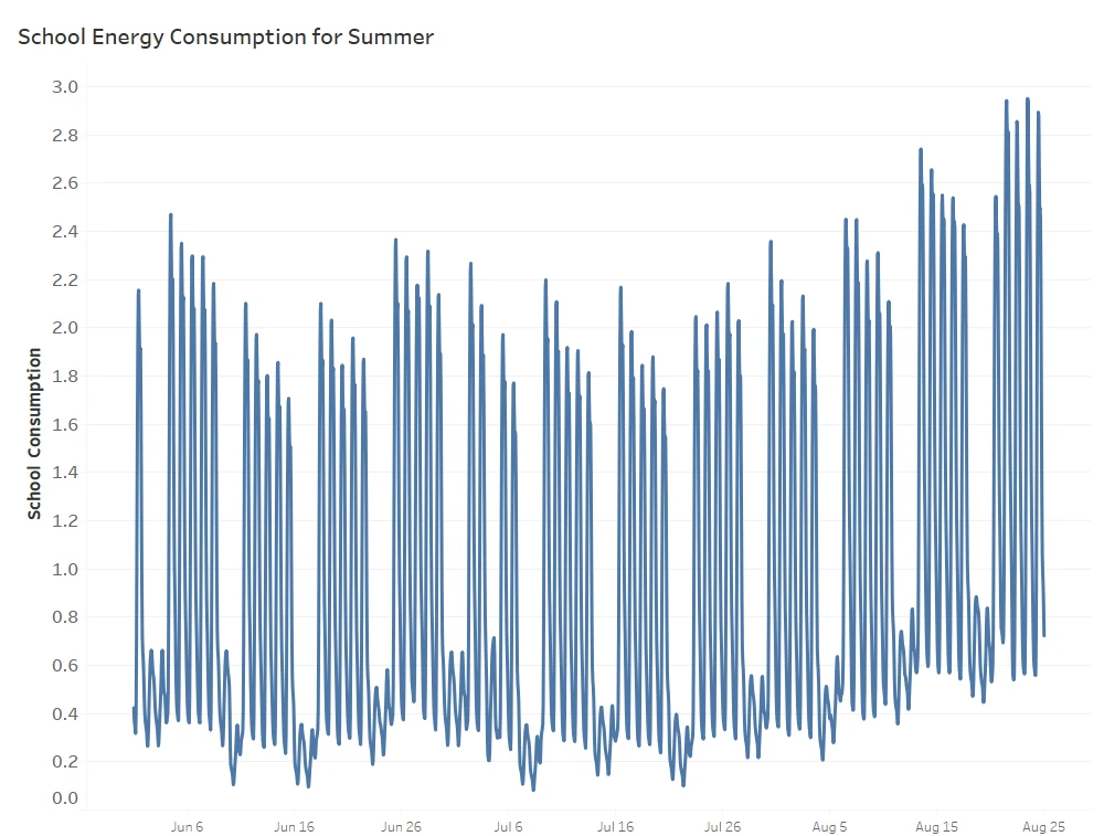 Raw data behavior of Summer data for Schools