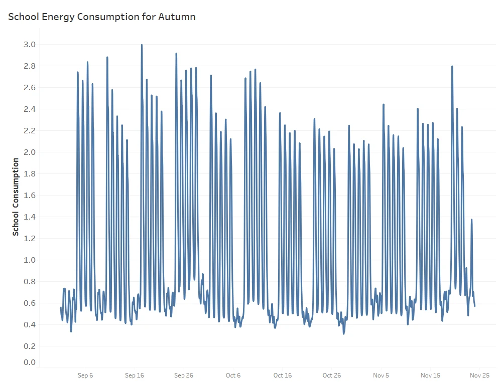 Raw data behavior of Autumn data for Schools