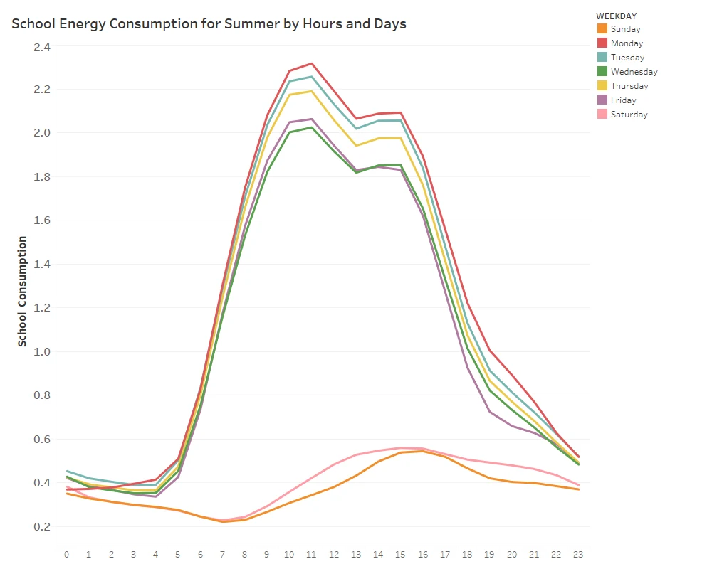 Daily Average Behavior of Summer Data for Schools