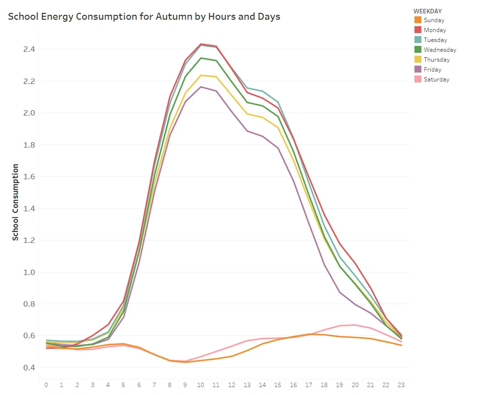 Daily Average Behavior of Autumn Data for Schools