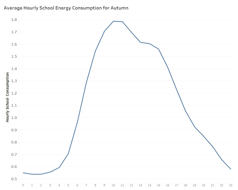 Hourly Average Behavior of Autumn Data for Schools