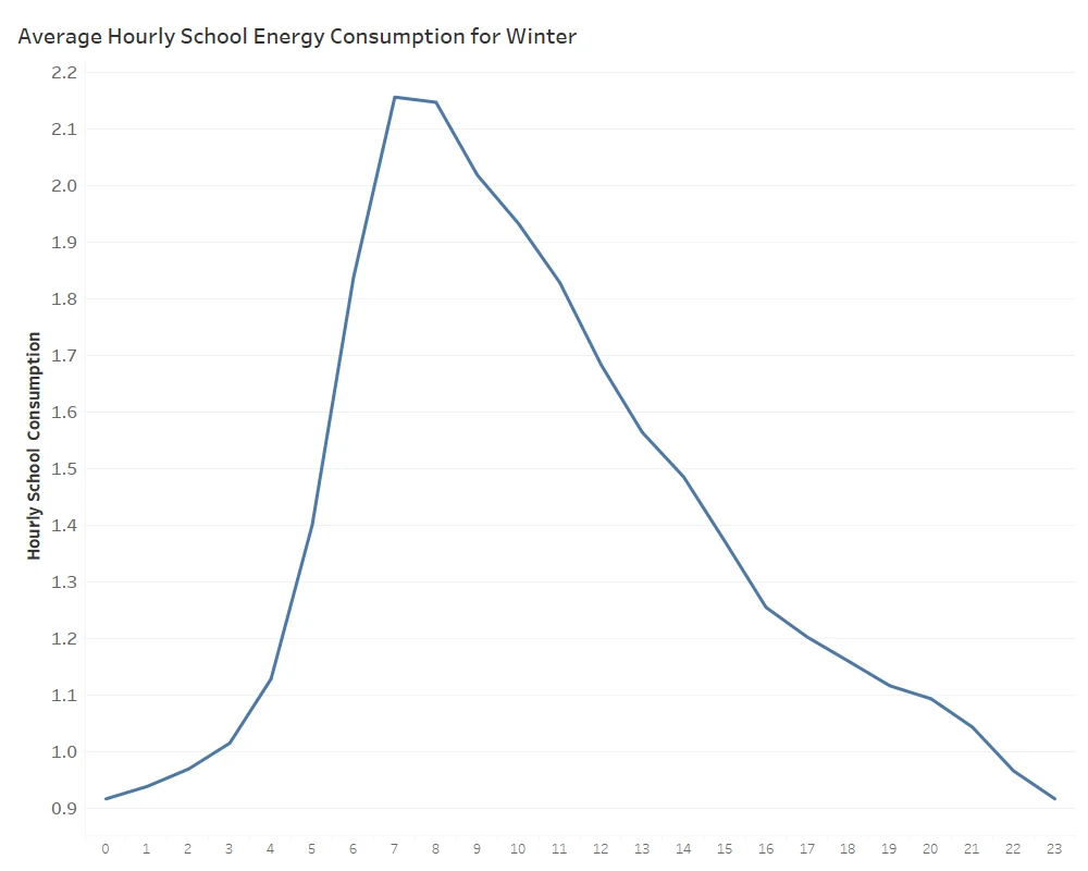 Hourly Average Behavior of Winter Data for Schools