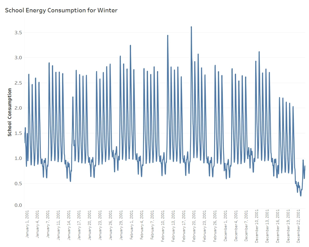 Raw data behavior of Winter data for Schools