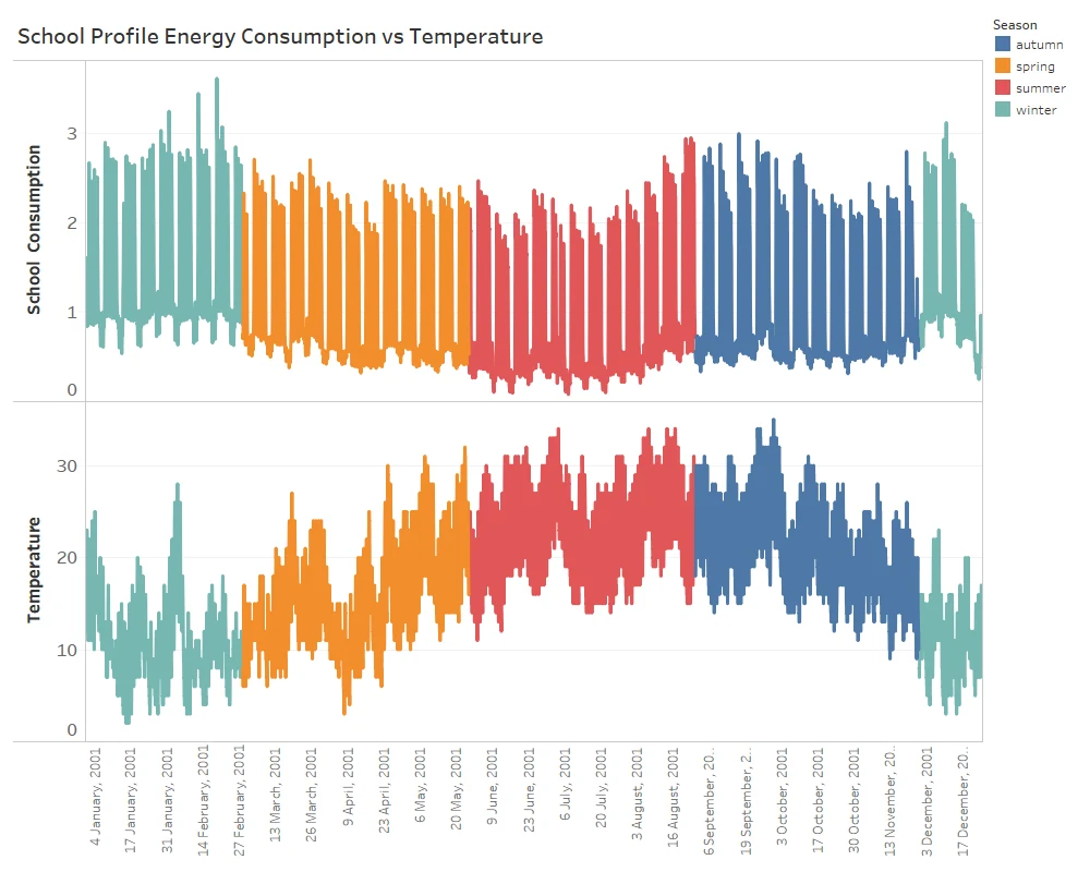 Average Behavior of School Electricity Consumption vs Temperature Separated by Seasons