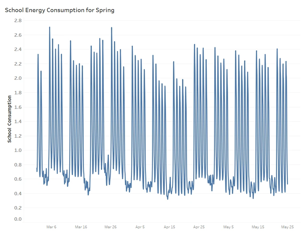 Raw data behavior of Spring data for Schools