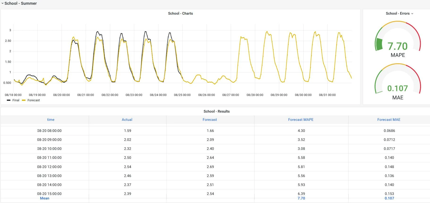 QR Forecaster Data Visualization Dashboard — Actual, Forecast and Accuracy Hourly Data. Aug 18th - Aug 31st.