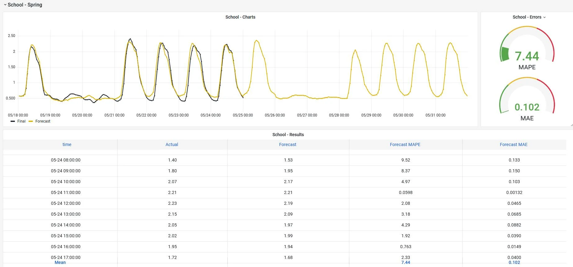 QR Forecaster Data Visualization Dashboard — Actual, Forecast and Accuracy Hourly Data. May 18th - May 31st.