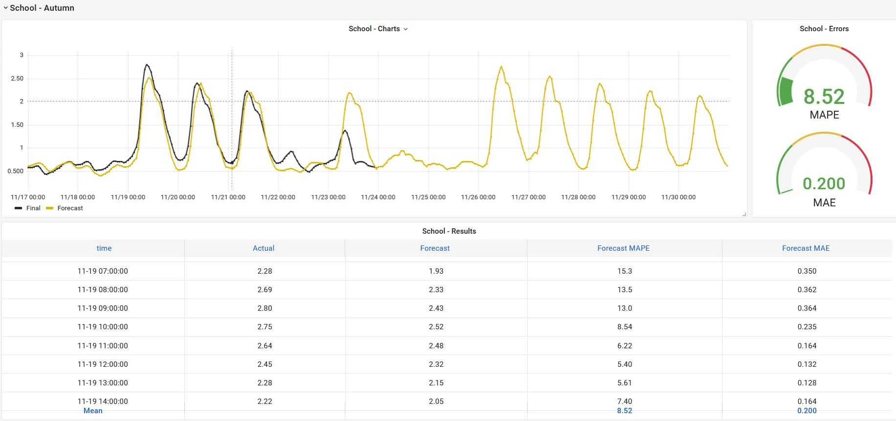 QR Forecaster Data Visualization Dashboard — Actual, Forecast and Accuracy Hourly Data. Nov. 17th - Nov. 30th.