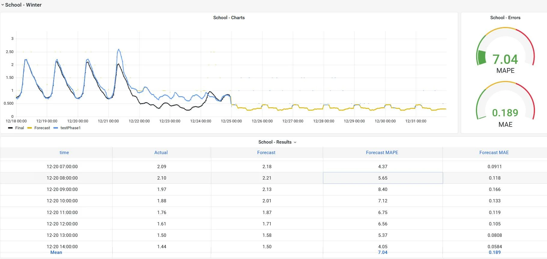 QR Forecaster Data Visualization Dashboard — Actual, Forecast and Accuracy Hourly Data. Dec.18th - Dec 31st.