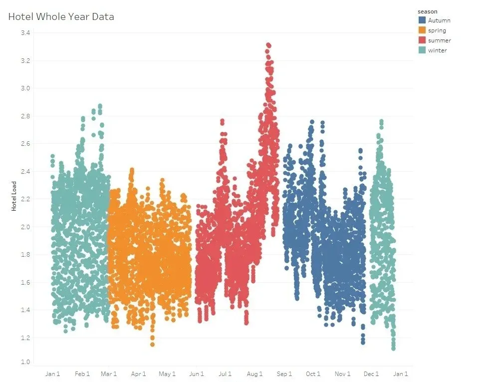 [Raw Data for The Whole Year - Hotels]