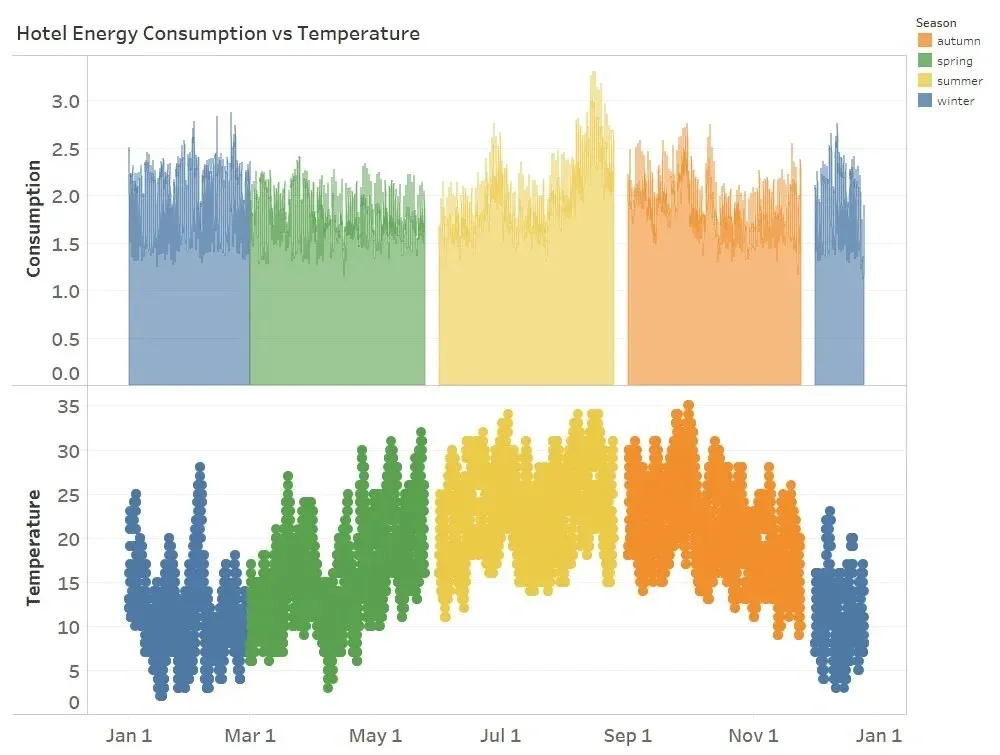 [Average Behavior of Hotel Electricity Consumption vs Temperature Separated by Seasons]