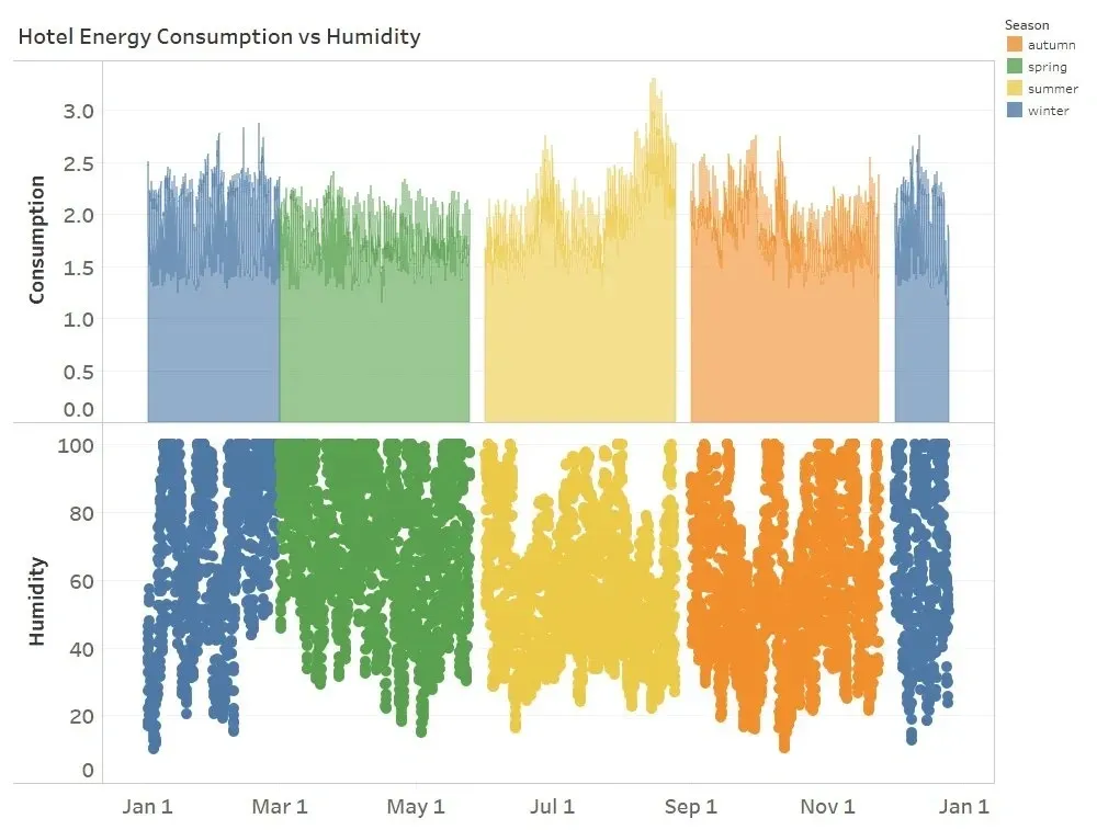 [Average Behavior of Hotel Electricity Consumption vs Humidity Separated by Seasons]