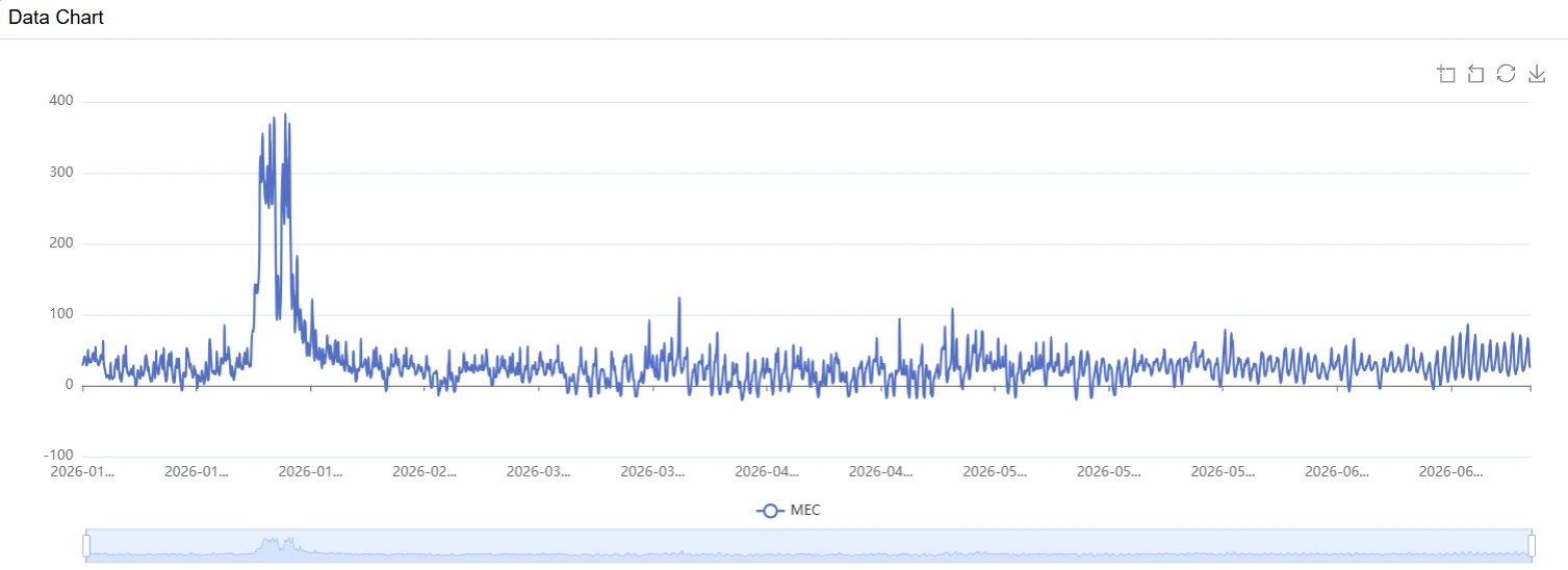 Forecast results and performance visualization