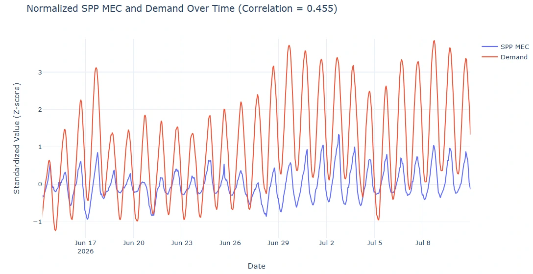 SPP demand and MEC visualization