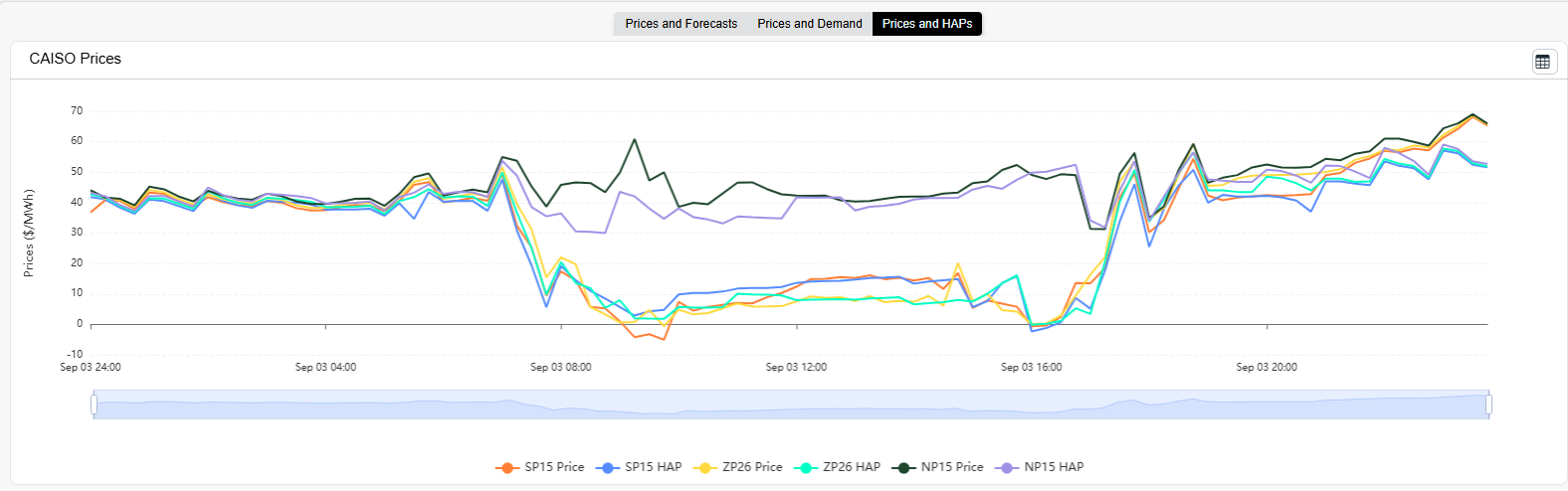 CAISO FMM LMPs vs. HAP Prices Across the Three Major Hubs - SP15, ZP26, and NP15