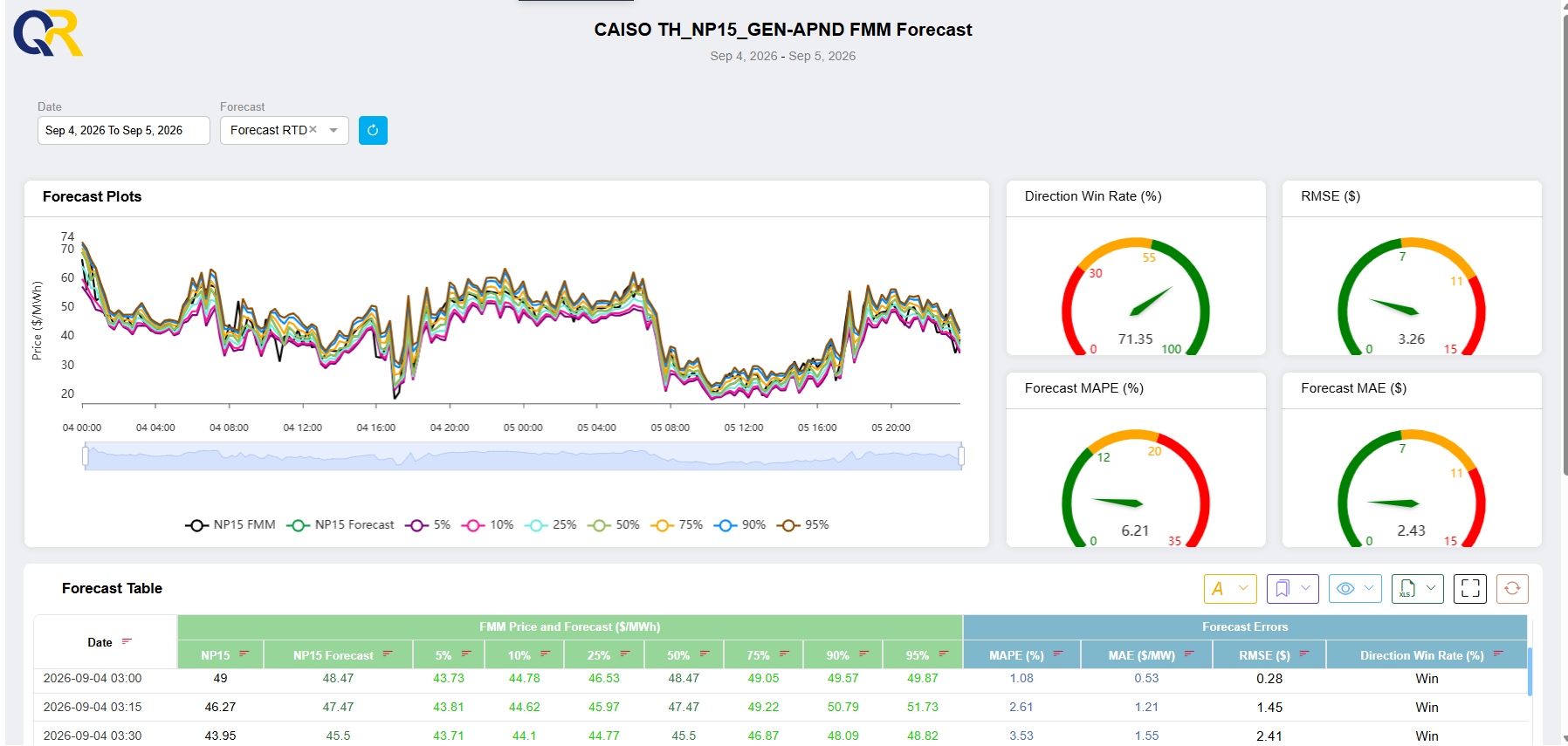 Two-Day NP15 FMM LMP Final Forecast Dashboard with Forecast Error Gauges