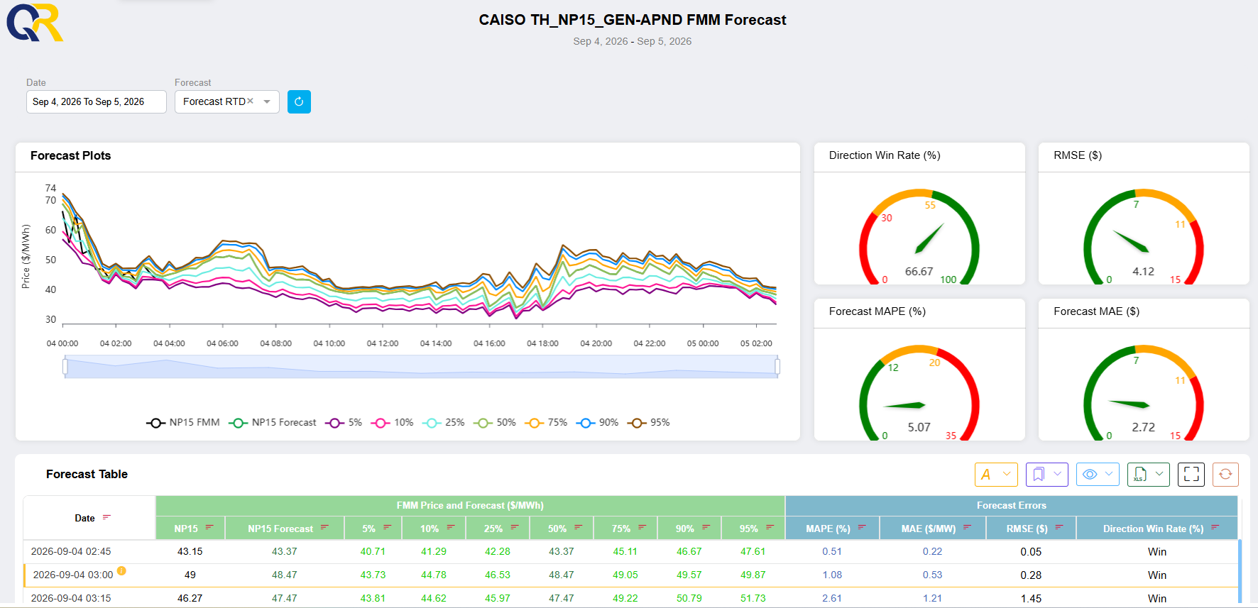 QuantRisk CAISO NP15 FMM forecast figure 9