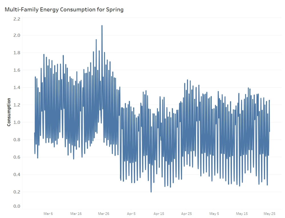[Raw data behavior of Spring data for Multifamily]