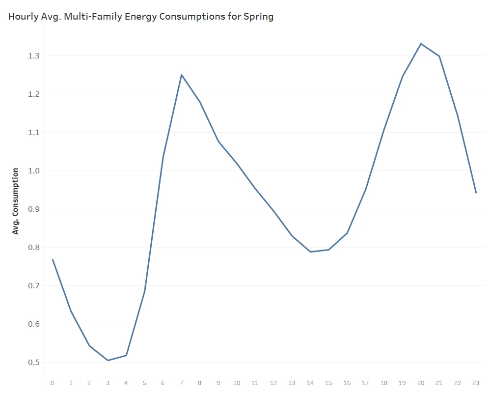 [Hourly Average Behavior of Spring Data for Multifamily]