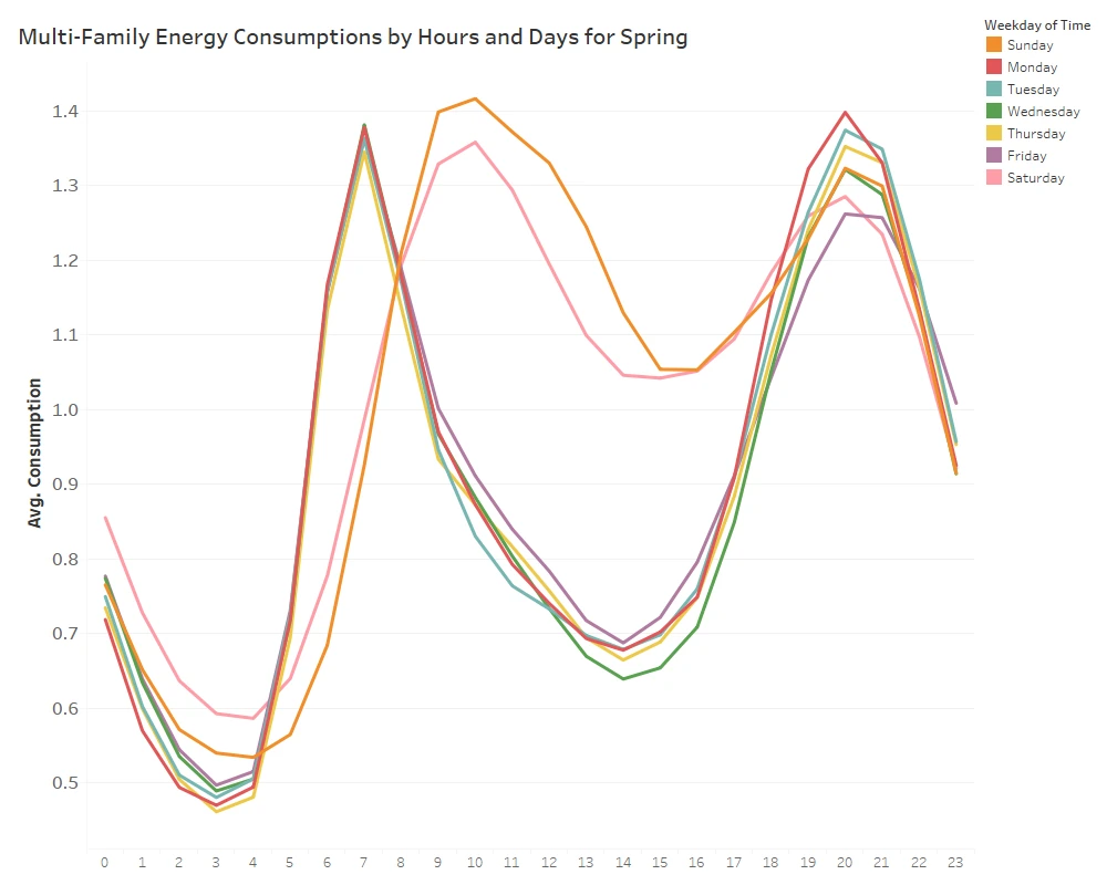 [Daily Average Behavior of Spring Data for Multifamily]