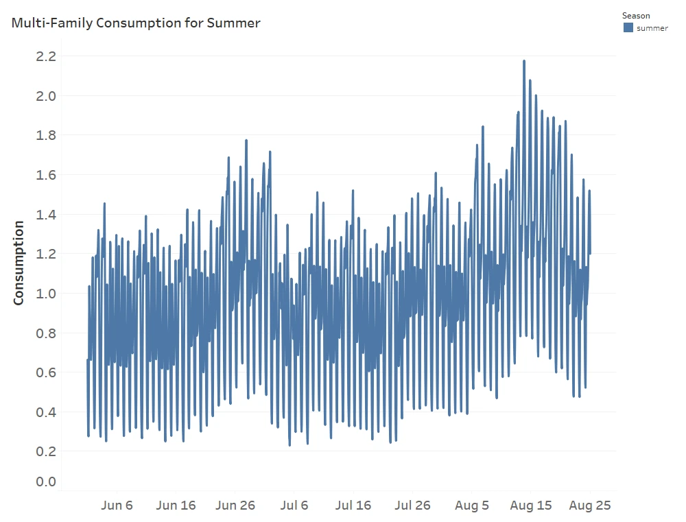 [Raw data behavior of Summer data for Multifamily]