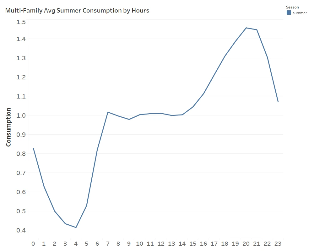 [Hourly Average Behavior of Summer Data for Multifamily]