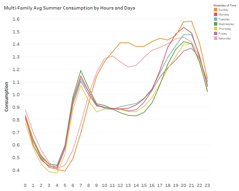 [Daily Average Behavior of Summer Data for Multifamily]