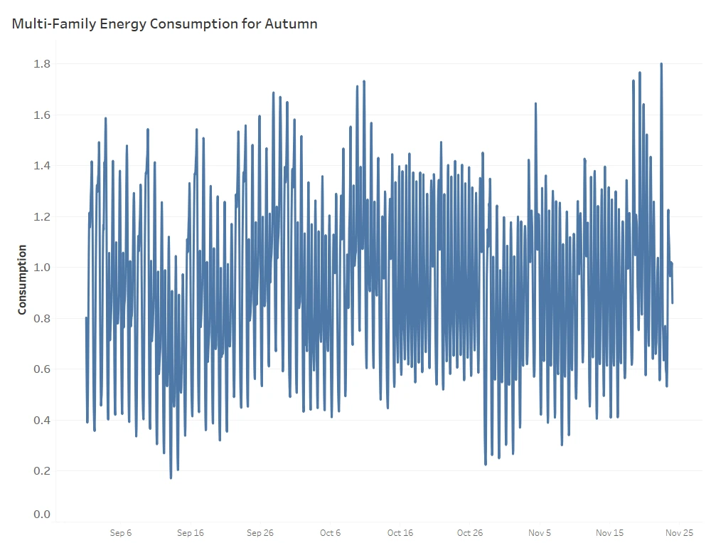 [Raw data behavior of Autumn data for Multifamily]