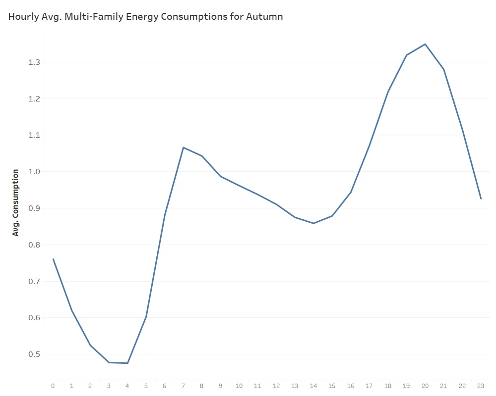 [Hourly Average Behavior of Autumn Data for Multifamily]