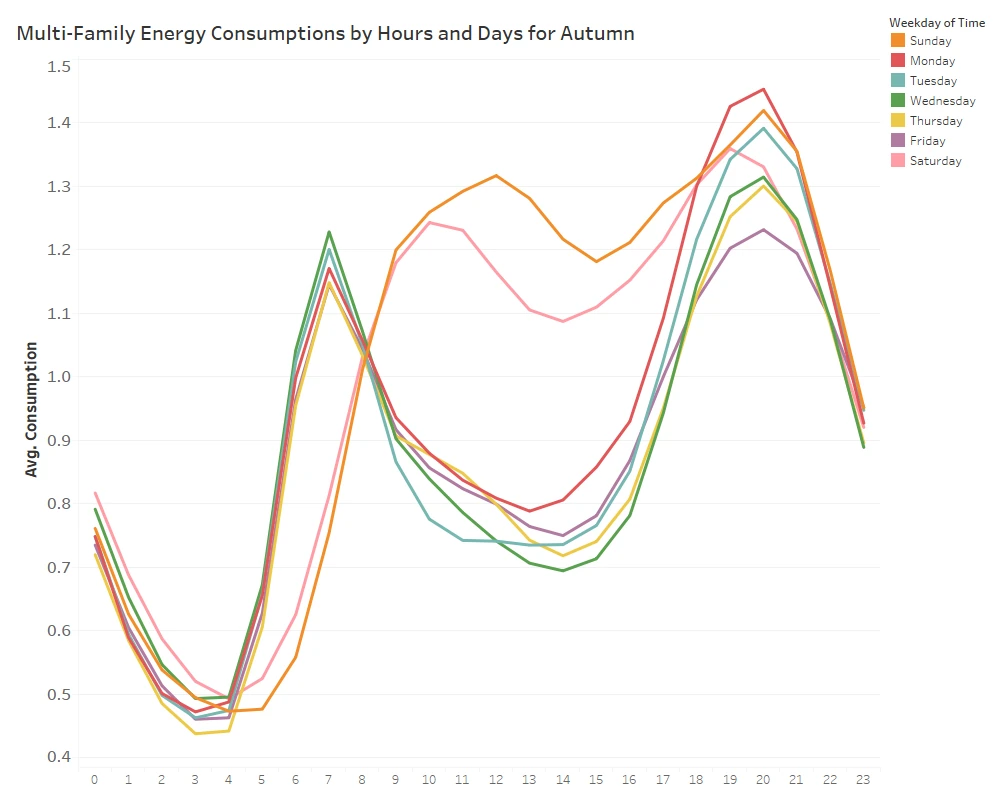 [Daily Average Behavior of Autumn Data for Multifamily]