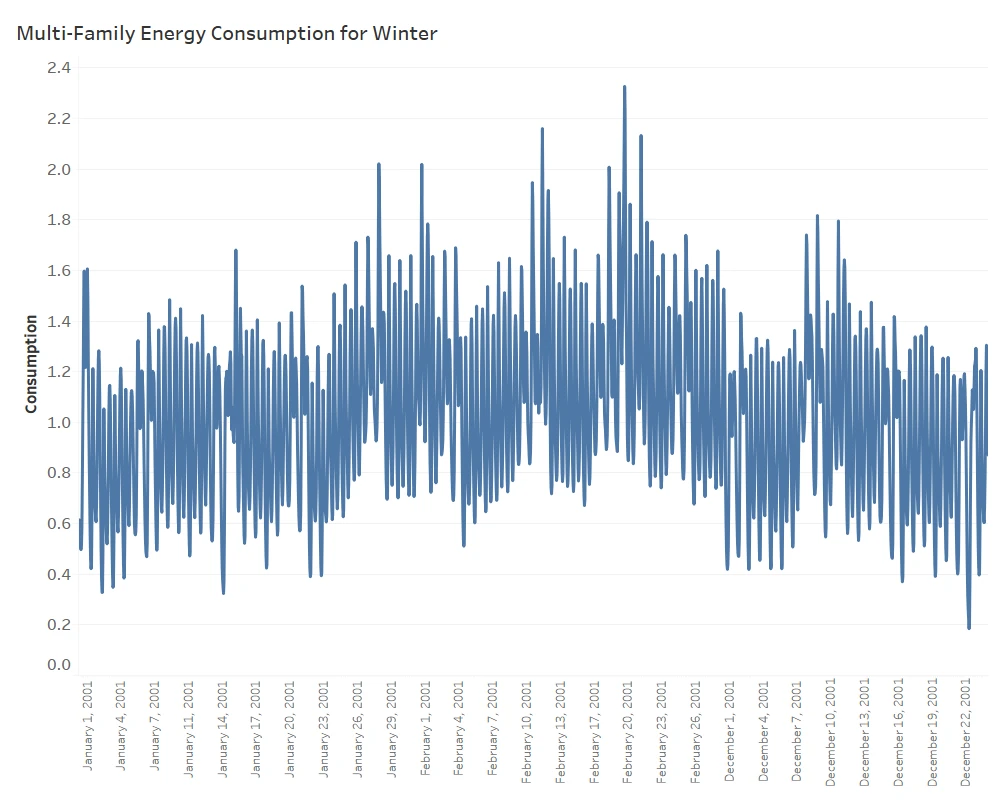 [Raw data behavior of Winter data for Multifamily]