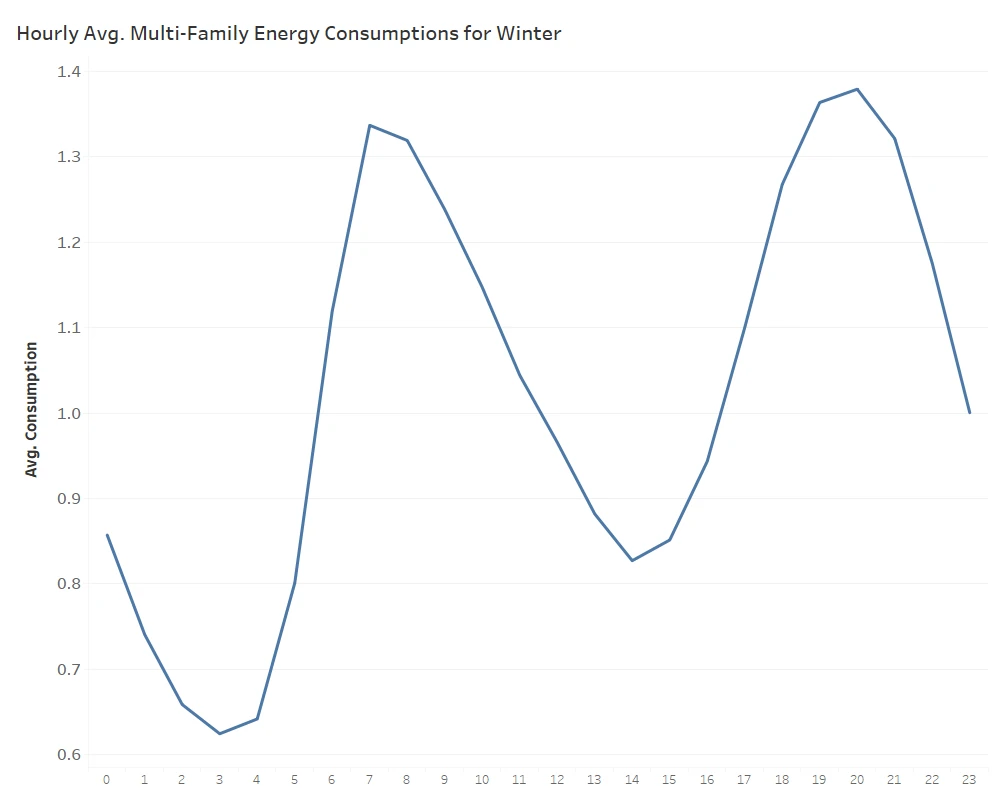 [Hourly Average Behavior of Winter Data for Multifamily]