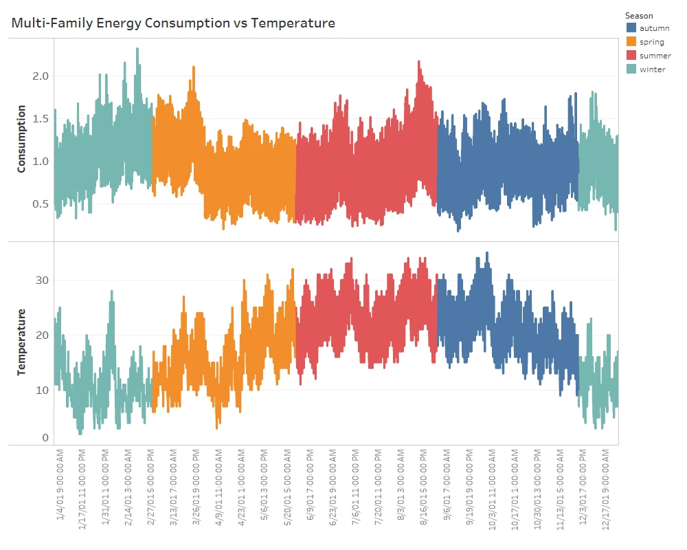 [Average Behavior of Multifamily Electricity Consumption vs Temperature Separated by Seasons]