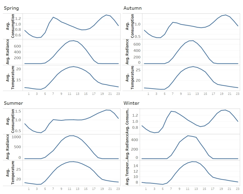 [Hourly Average Behavior of Multifamily Data vs Temperature and Solar Radiance Separated by Seasons]