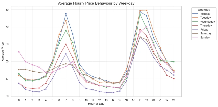 Daily Price Average over 6 months of Data