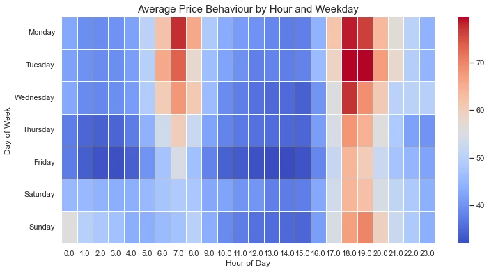 Daily Price Average Heatmap for 6 months of Data