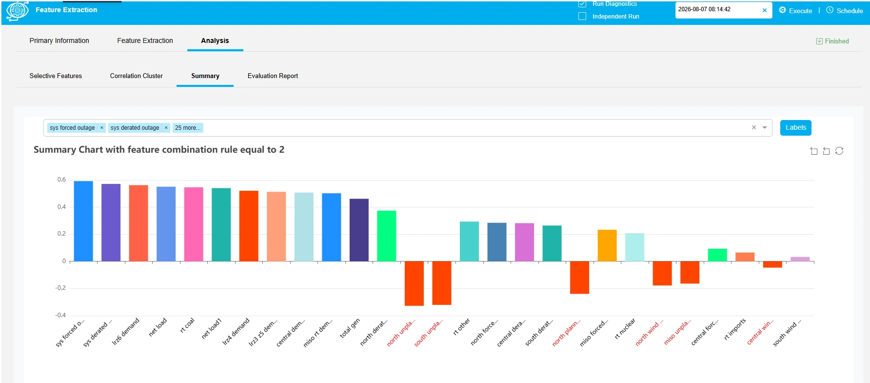 Ranked Chart of the Correlation Analysis