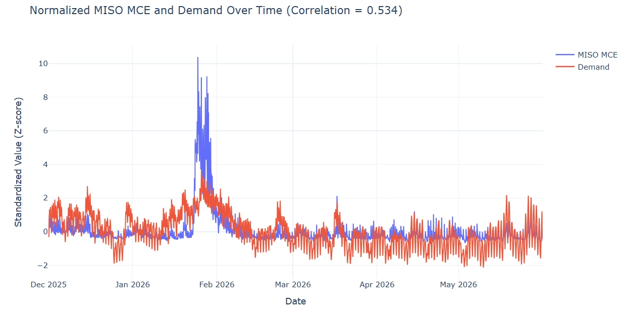 MISO DAM price forecasting figure